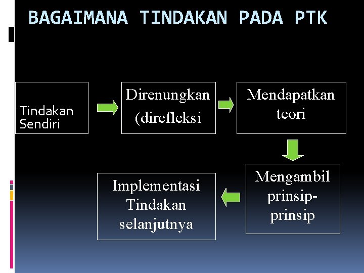 BAGAIMANA TINDAKAN PADA PTK Tindakan Sendiri Direnungkan (direfleksi Implementasi Tindakan selanjutnya Mendapatkan teori Mengambil BAGAIMANA TINDAKAN PADA PTK Tindakan Sendiri Direnungkan (direfleksi Implementasi Tindakan selanjutnya Mendapatkan teori Mengambil