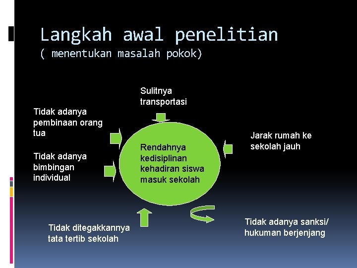 Langkah awal penelitian ( menentukan masalah pokok) Sulitnya transportasi Tidak adanya pembinaan orang tua Langkah awal penelitian ( menentukan masalah pokok) Sulitnya transportasi Tidak adanya pembinaan orang tua