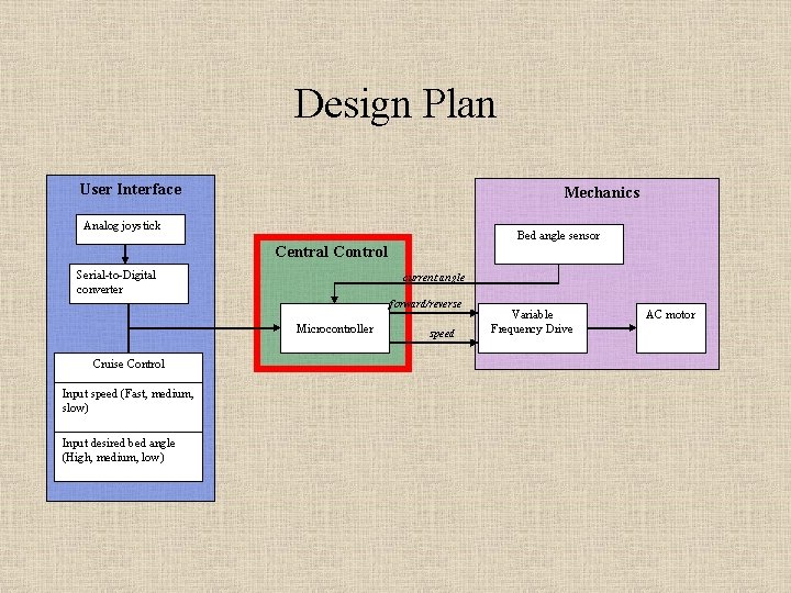 Design Plan User Interface Mechanics Analog joystick Bed angle sensor Central Control Serial-to-Digital converter