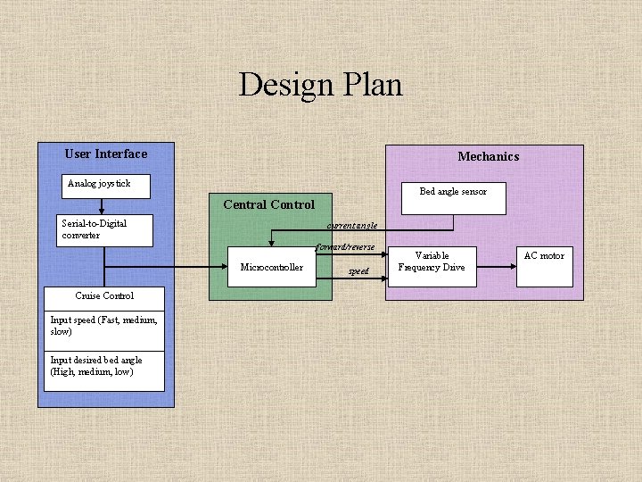 Design Plan User Interface Mechanics Analog joystick Bed angle sensor Central Control Serial-to-Digital converter