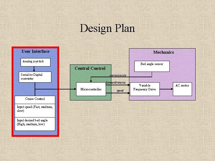 Design Plan User Interface Mechanics Analog joystick Bed angle sensor Central Control Serial-to-Digital converter