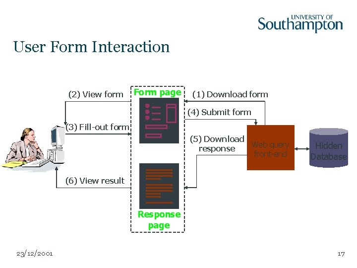 User Form Interaction (2) View form Form page (1) Download form (4) Submit form