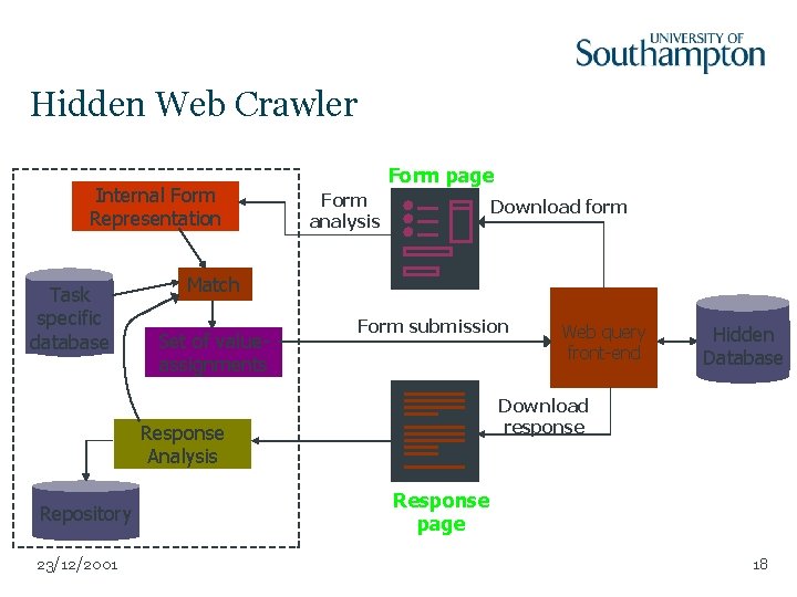 Hidden Web Crawler Internal Form Representation Task specific database Form page Form analysis Download