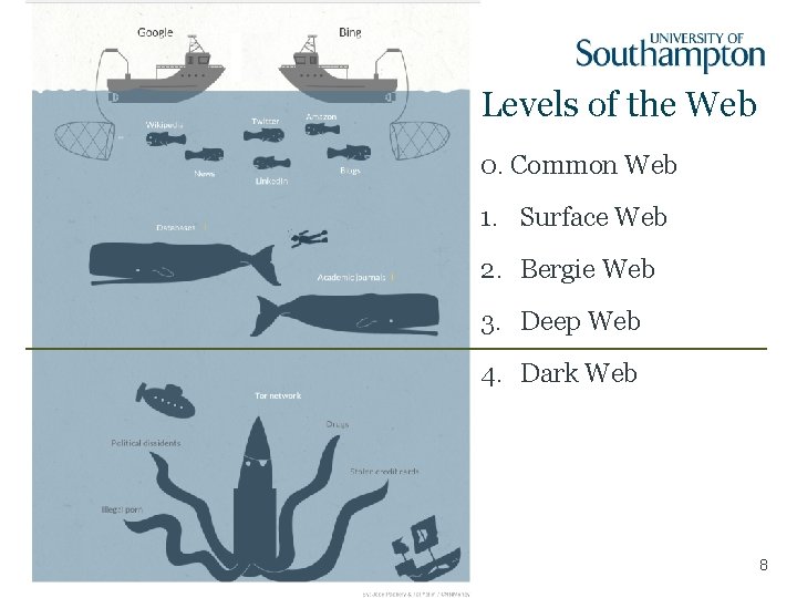 Levels of the Web 0. Common Web 1. Surface Web 2. Bergie Web 3.