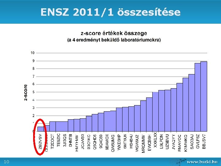 ENSZ 2011/1 összesítése 10 