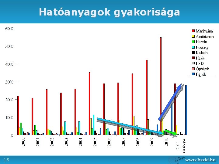 Hatóanyagok gyakorisága 13 