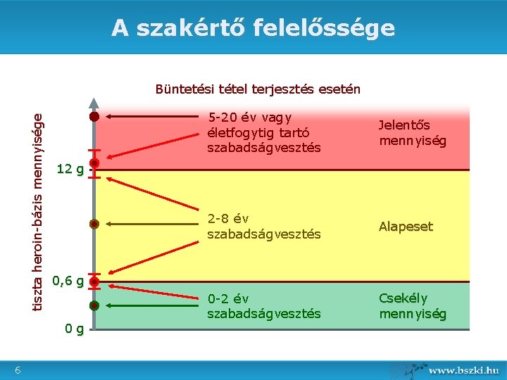 A szakértő felelőssége tiszta heroin-bázis mennyisége Büntetési tétel terjesztés esetén Jelentős mennyiség 2 -8