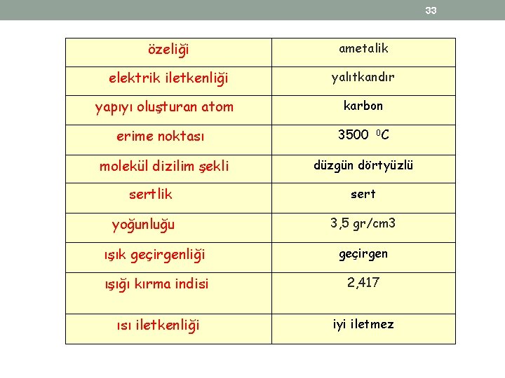 33 özeliği ametalik elektrik iletkenliği yalıtkandır yapıyı oluşturan atom erime noktası molekül dizilim şekli 33 özeliği ametalik elektrik iletkenliği yalıtkandır yapıyı oluşturan atom erime noktası molekül dizilim şekli