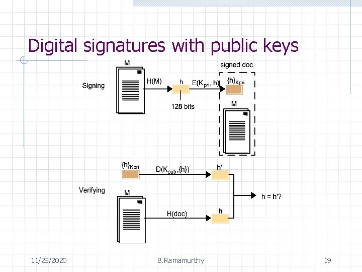 Digital signatures with public keys 11/28/2020 B. Ramamurthy 19 