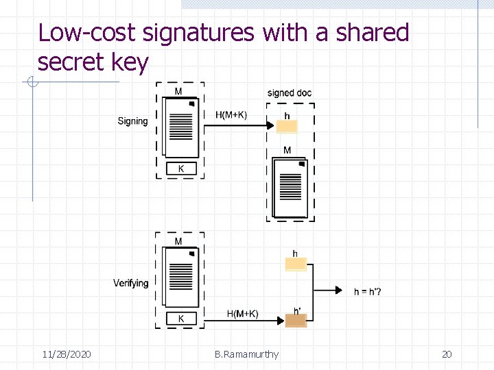 Low-cost signatures with a shared secret key 11/28/2020 B. Ramamurthy 20 