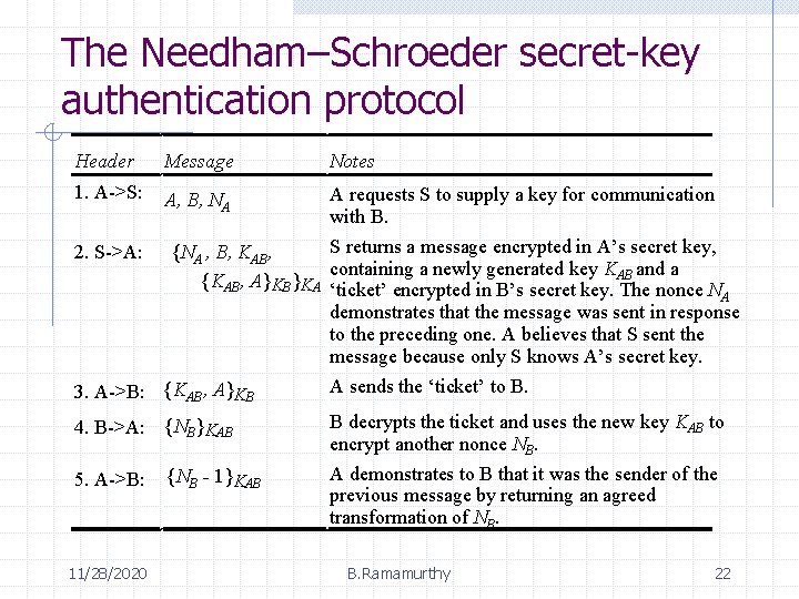 The Needham–Schroeder secret-key authentication protocol Header Message 1. A->S: A, B, NA Notes A