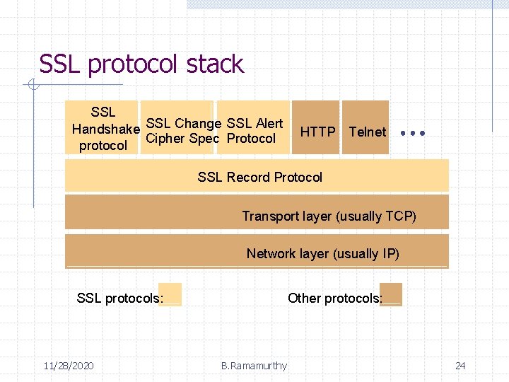 SSL protocol stack SSL Handshake SSL Change SSL Alert Cipher Spec Protocol protocol HTTP