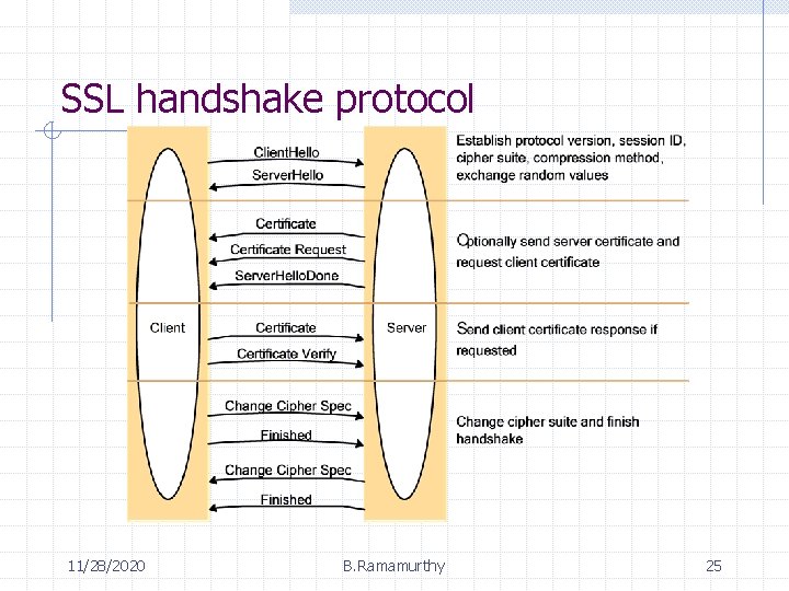 SSL handshake protocol 11/28/2020 B. Ramamurthy 25 