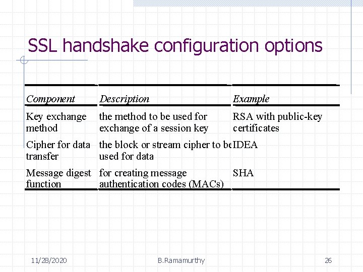 SSL handshake configuration options Component Description Example Key exchange method the method to be