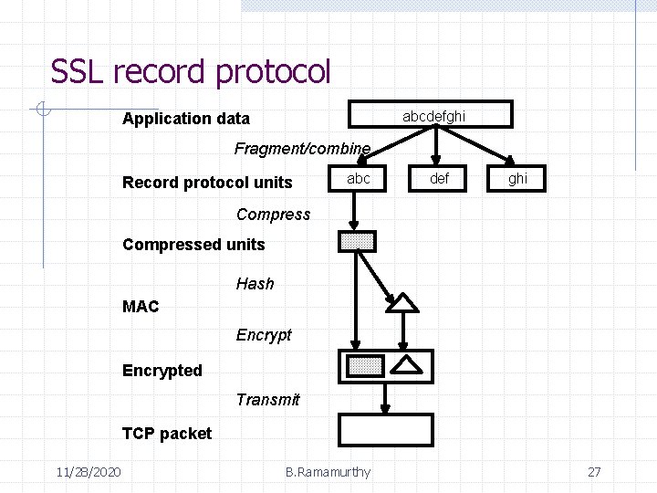 SSL record protocol abcdefghi Application data Fragment/combine Record protocol units abc def ghi Compressed