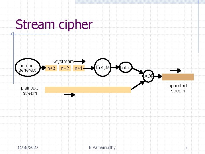 Stream cipher number generator keystream n+3 n+2 n+1 E(K, M) buffer XOR ciphertext stream