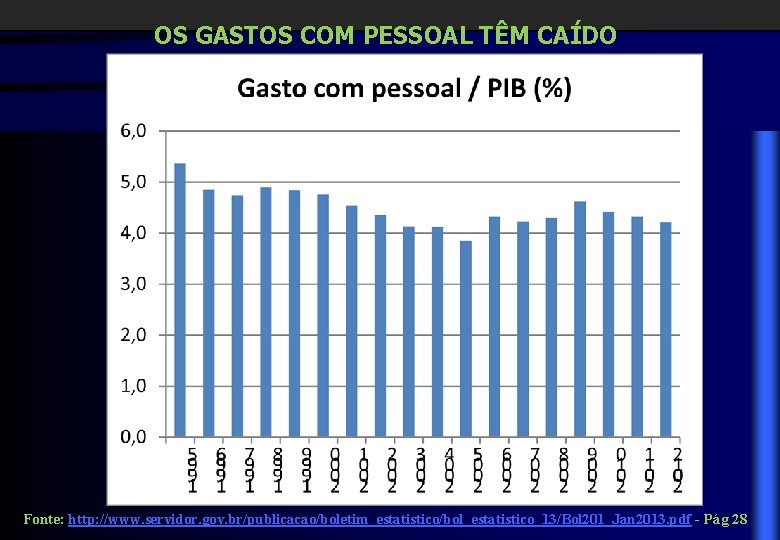 OS GASTOS COM PESSOAL TÊM CAÍDO Fonte: http: //www. servidor. gov. br/publicacao/boletim_estatistico/bol_estatistico_13/Bol 201_Jan 2013.