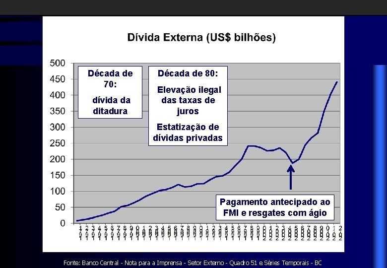 Década de 70: dívida da ditadura Década de 80: Elevação ilegal das taxas de