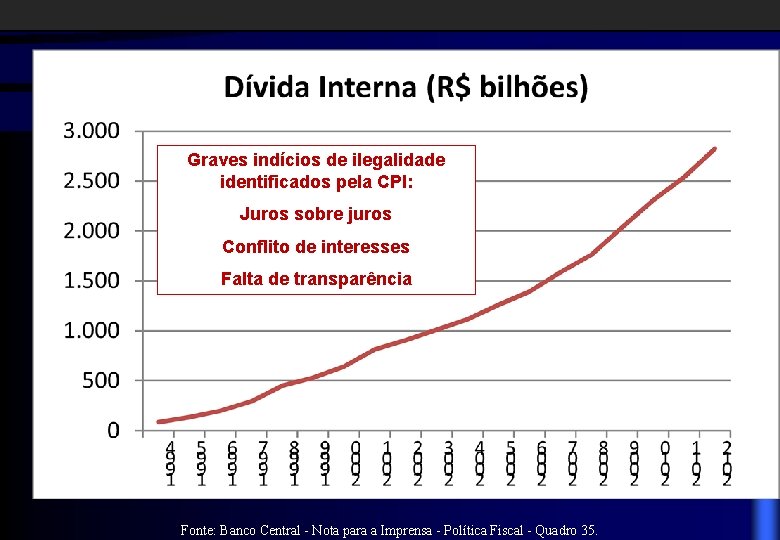 Graves indícios de ilegalidade identificados pela CPI: Juros sobre juros Conflito de interesses Falta