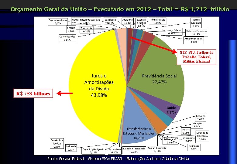 Orçamento Geral da União – Executado em 2012 – Total = R$ 1, 712