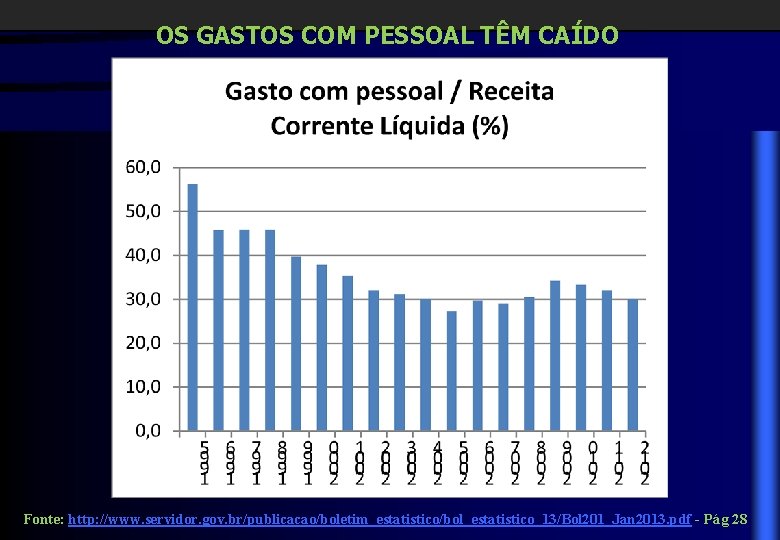 OS GASTOS COM PESSOAL TÊM CAÍDO Fonte: http: //www. servidor. gov. br/publicacao/boletim_estatistico/bol_estatistico_13/Bol 201_Jan 2013.