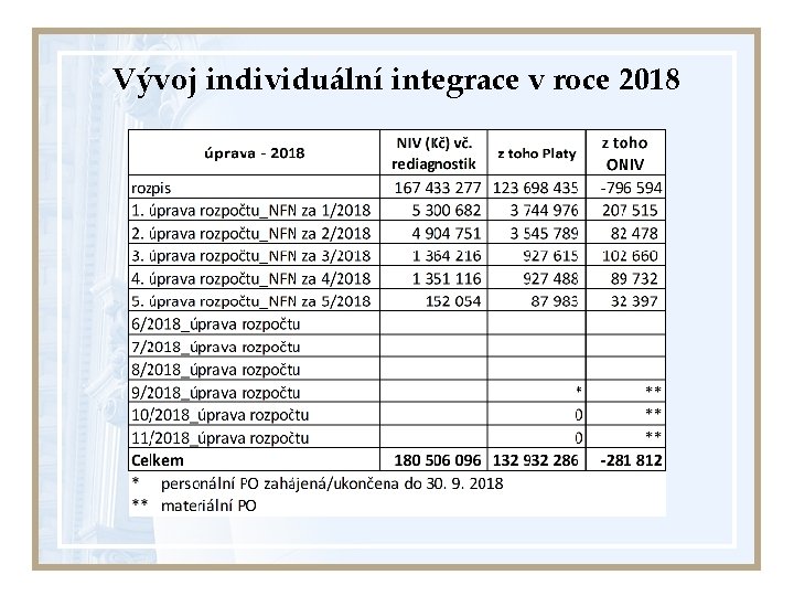 Vývoj individuální integrace v roce 2018 