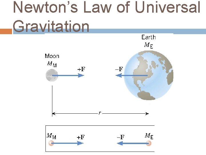 Newton’s Law of Universal Gravitation 