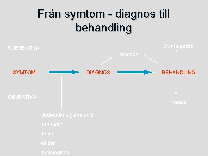 Från symtom - diagnos till behandling Symtomatisk SUBJEKTIVA prognos SYMTOM DIAGNOS OBJEKTIVA BEHANDLING Kausal