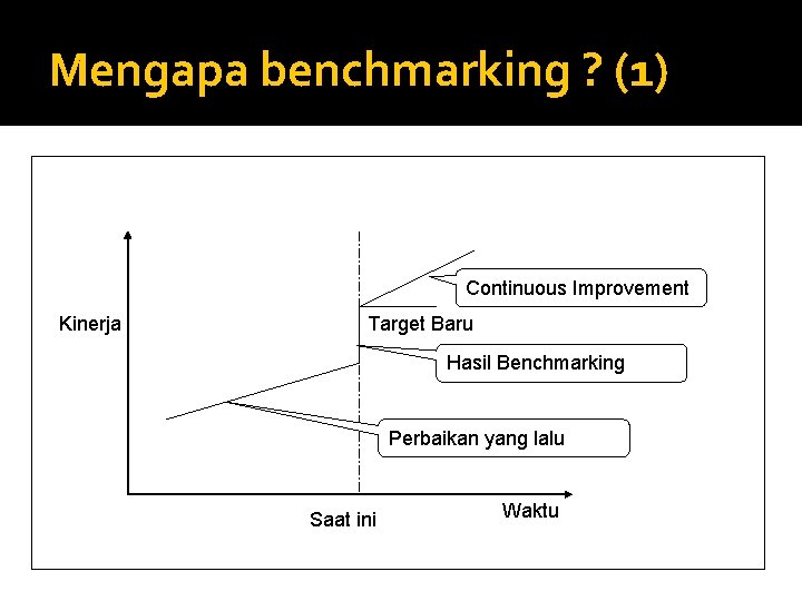 Mengapa benchmarking ? (1) Continuous Improvement Kinerja Target Baru Hasil Benchmarking Perbaikan yang lalu