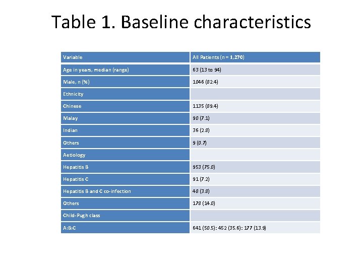 Table 1. Baseline characteristics Variable All Patients (n = 1, 270) Age in years,