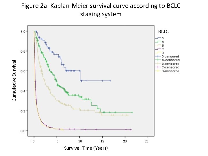 Figure 2 a. Kaplan-Meier survival curve according to BCLC staging system Cumulative Survival BCLC