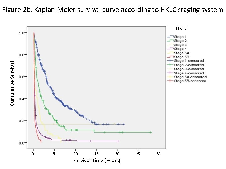 Figure 2 b. Kaplan-Meier survival curve according to HKLC staging system Cumulative Survival HKLC