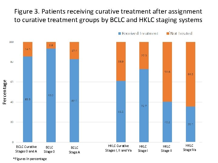 Percentage Figure 3. Patients receiving curative treatment after assignment to curative treatment groups by