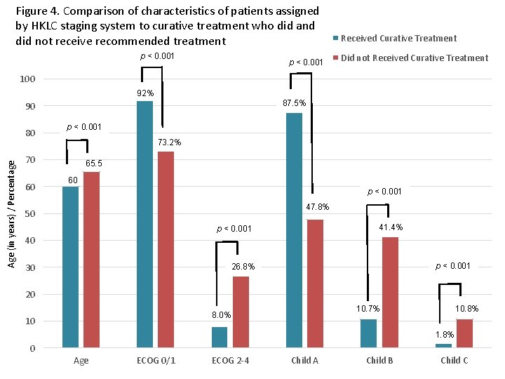 Figure 4. Comparison of characteristics of patients assigned by HKLC staging system to curative