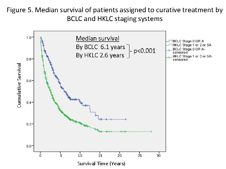 Cumulative Survival Figure 5. Median survival of patients assigned to curative treatment by BCLC
