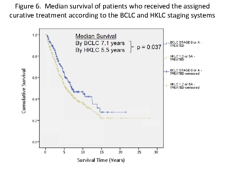 Cumulative Survival Figure 6. Median survival of patients who received the assigned curative treatment