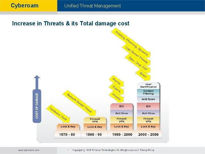 Cyberoam - Unified Threat Management Increase in Threats & its Total damage cost 
