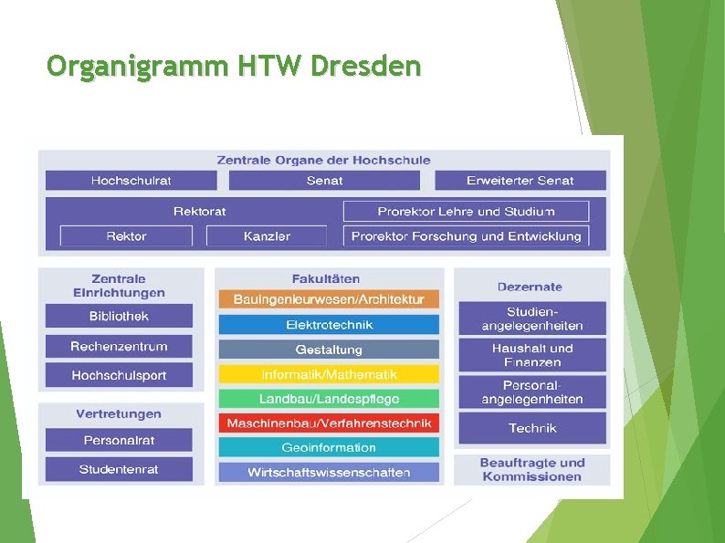 Organigramm HTW Dresden 