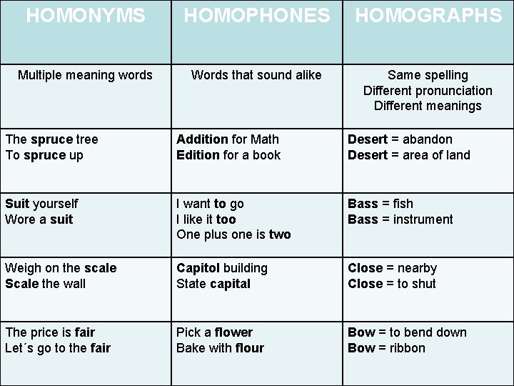 HOMONYMS HOMOPHONES HOMOGRAPHS Multiple meaning words Words that sound alike Same spelling Different pronunciation