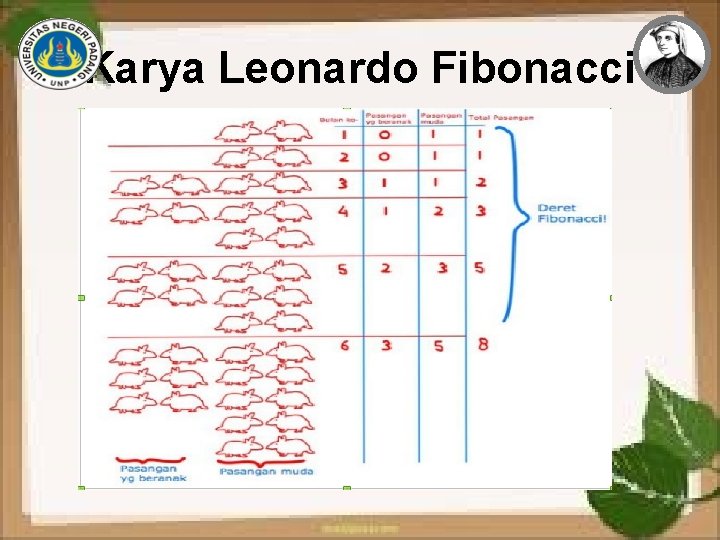 Karya Leonardo Fibonacci 