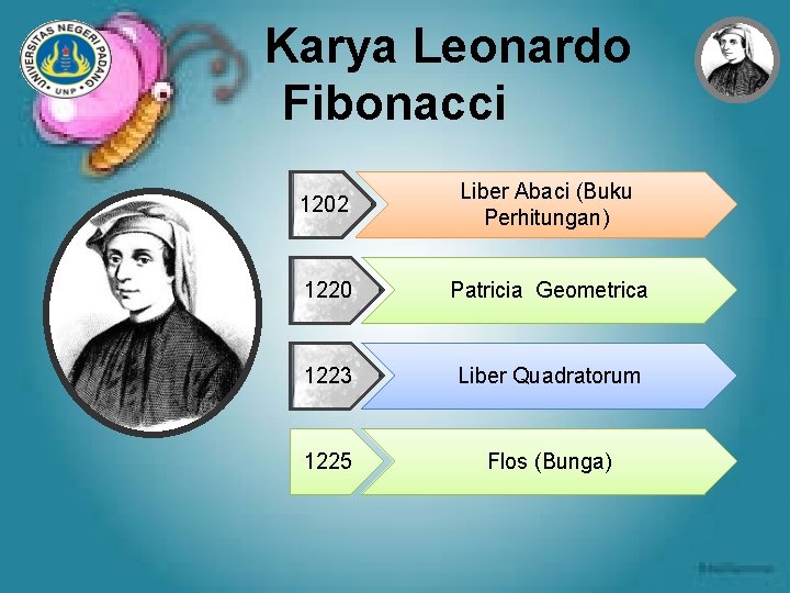 Karya Leonardo Fibonacci 1202 Liber Abaci (Buku Perhitungan) 1220 Patricia Geometrica 1223 Liber Quadratorum