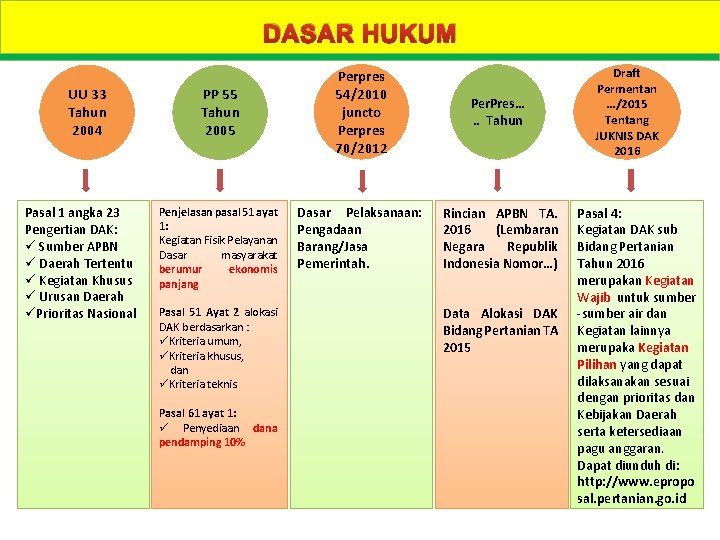 TUJUAN PEMANFAATAN BIDANG PERTANIAN 2014 DASAR DAK HUKUM UU 33 Tahun 2004 Pasal 1