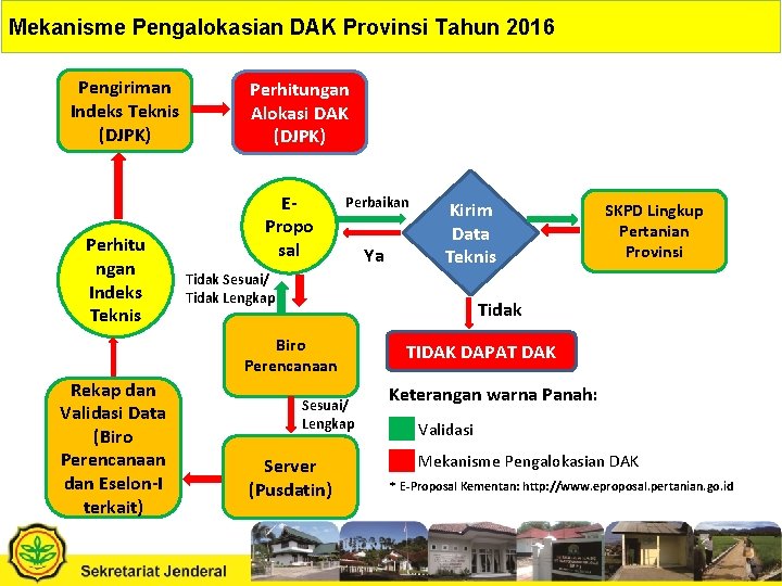Mekanisme Pengalokasian DAK Provinsi Tahun 2016 Pengiriman Indeks Teknis (DJPK) Perhitu ngan Indeks Teknis