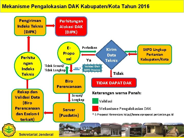 Mekanisme Pengalokasian DAK Kabupaten/Kota Tahun 2016 Pengiriman Indeks Teknis (DJPK) Perhitu ngan Indeks Teknis