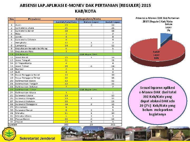 ABSENSI LAP. APLIKASI E-MONEV DAK PERTANIAN (REGULER) 2015 KAB/KOTA Absensi e-Monev DAK Bid. Pertanian