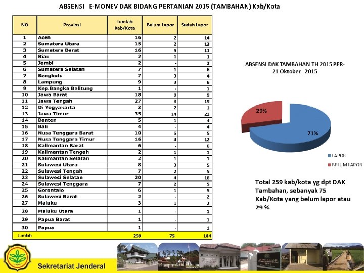 ABSENSI E-MONEV DAK BIDANG PERTANIAN 2015 (TAMBAHAN) Kab/Kota 