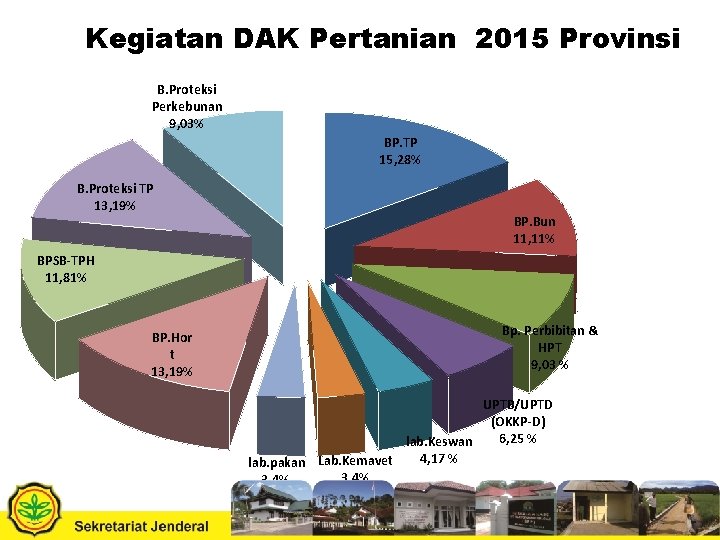 Kegiatan DAK Pertanian 2015 Provinsi B. Proteksi Perkebunan 9, 03% BP. TP 15, 28%