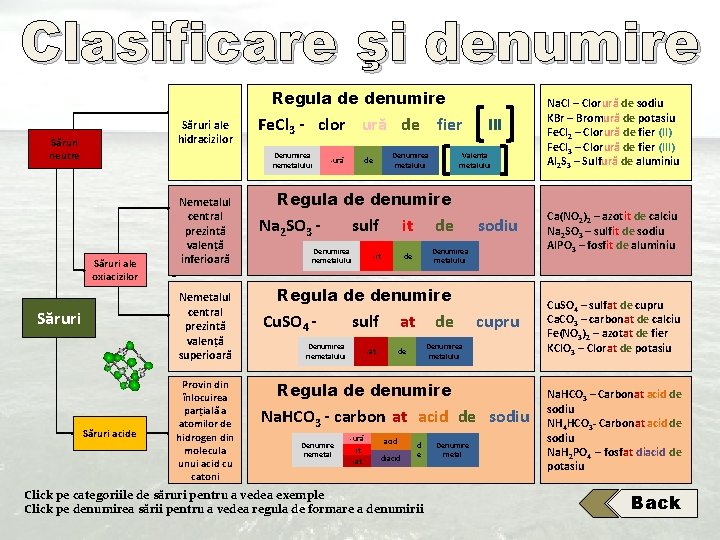 Clasificare şi denumire Regula de denumire Săruri ale hidracizilor Săruri neutre Fe. Cl 3