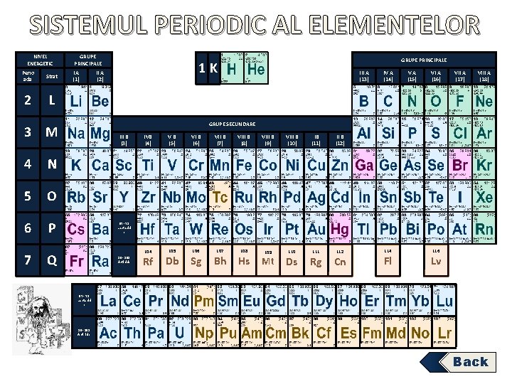 SISTEMUL PERIODIC AL ELEMENTELOR NIVEL ENERGETIC Perio ada Strat 2 L GRUPE PRINCIPALE IA