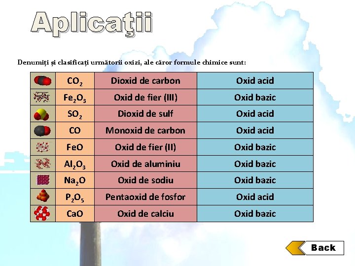 Aplicaţii Denumiți și clasificați următorii oxizi, ale căror formule chimice sunt: CO 2 Dioxid